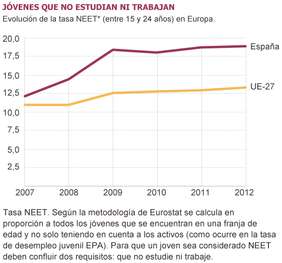 Fuente: Eurostat.