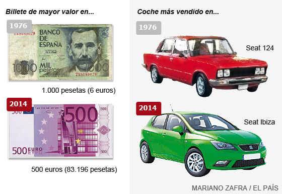 Fonte: INE e elaboração própria.