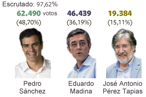 Pedro Sánchez afronta la fecha
de las primarias como su primer reto