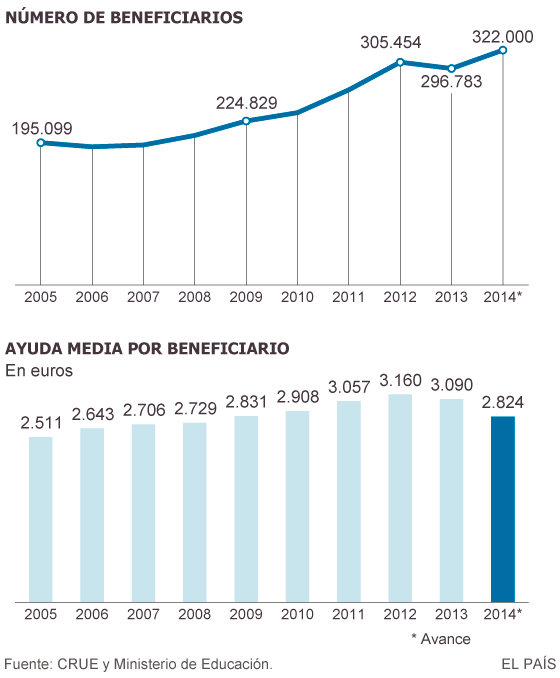Los universitarios reciben un 10% menos de beca desde 2012