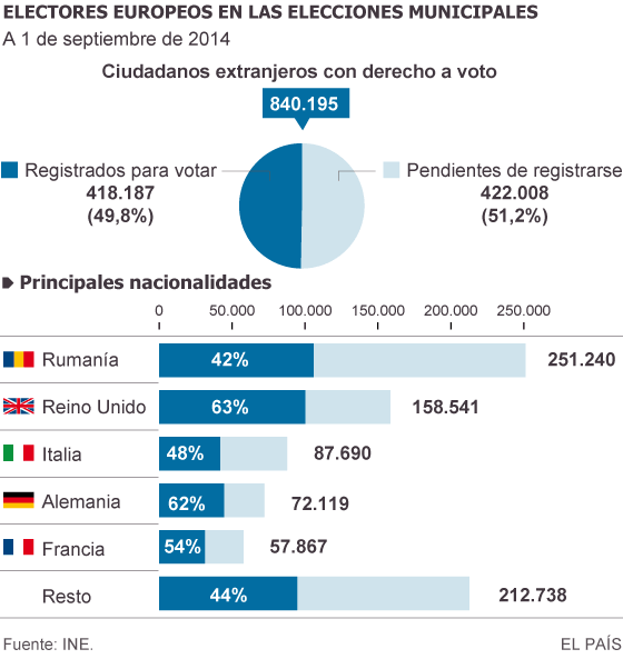 840.000 ciudadanos de la UE podrán votar en las municipales de 2015