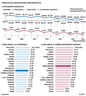 Los nacimientos crecen por primera vez desde el año 2010