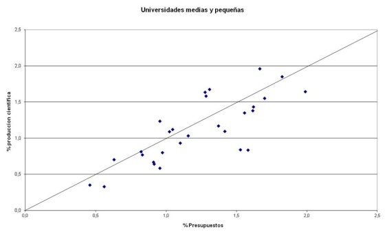 GRÁFICO 2. Presupuesto y Productividad científica de las universidades públicas presenciales en España (en % del total nacional de 2009 a 2013): Tamaño medio y pequeño