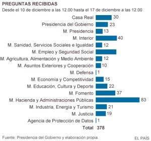 El portal de transparencia recibe menos de 48 preguntas al día