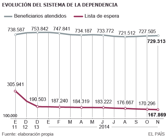 La ayuda a la dependencia pierde 24.529 beneficiarios hasta noviembre