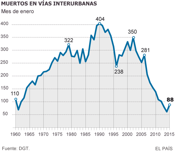 Enero cierra con un 44% más de muertos en las carreteras