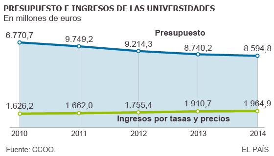 Gomendio cree que el sistema universitario español “no es sostenible”