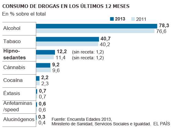 España le pierde el miedo a las drogas