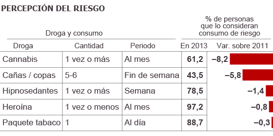 España le pierde el miedo a las drogas