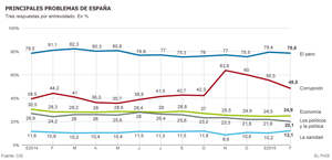 Principales problemas de España