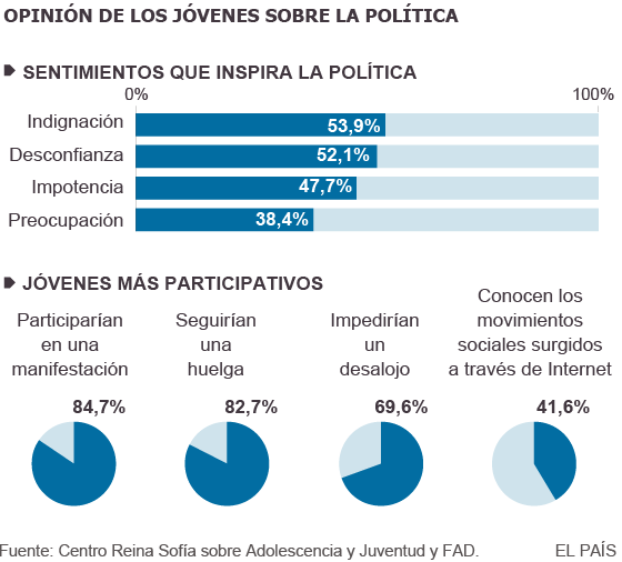 La crisis ha hecho que los jóvenes sean cada vez más tradicionales