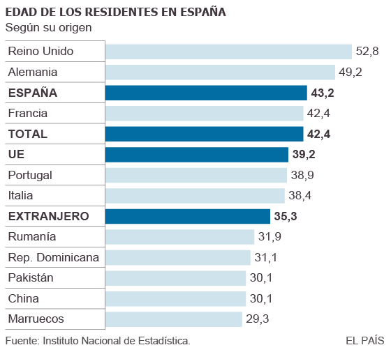 La población sigue cayendo al reducirse el número de extranjeros