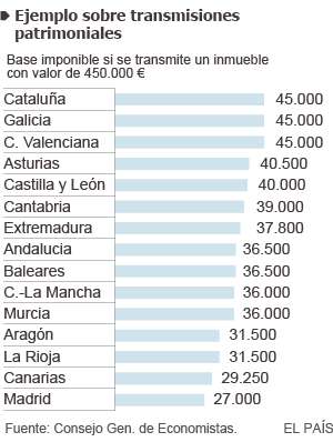 El color político de los impuestos