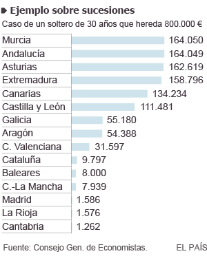 El color político de los impuestos