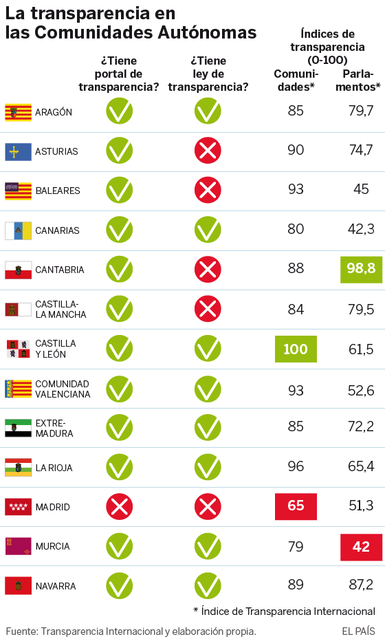 Transparencia y corrupción en las comunidades autónomas de España