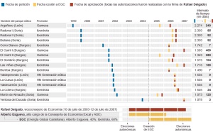 Calendario de aprobación de parques eólicos.