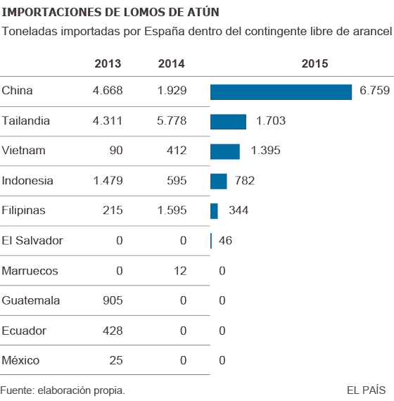 Pesca pirata y libre de aranceles