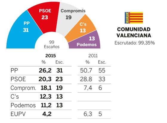 Debacle del PP y ascenso inesperado de Compromís en Valencia