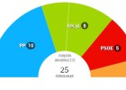 IU podría gobernar en Zamora IU podría gobernar en Zamora