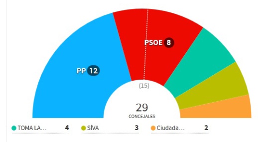 Resultados en Valladolid de las elecciones de este domingo