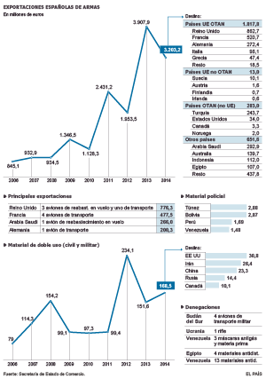 exportaciones de armas de España, datos de 2014
