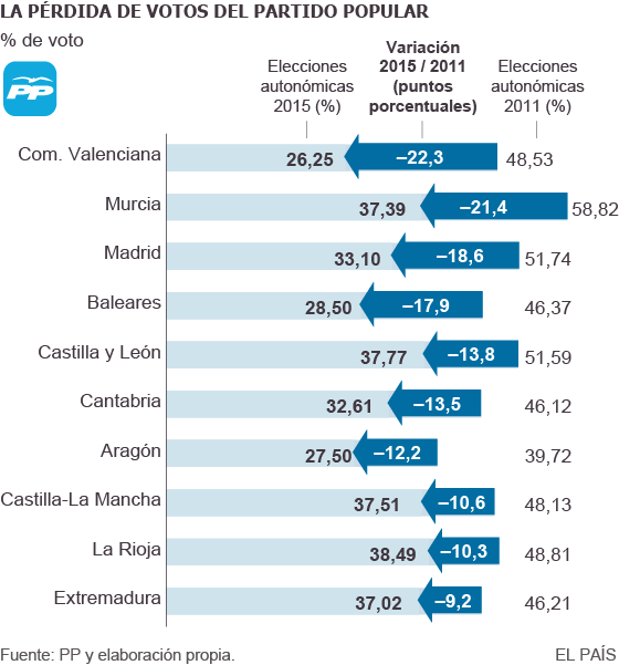 Rajoy esperará a julio para realizar cambios en el Partido Popular