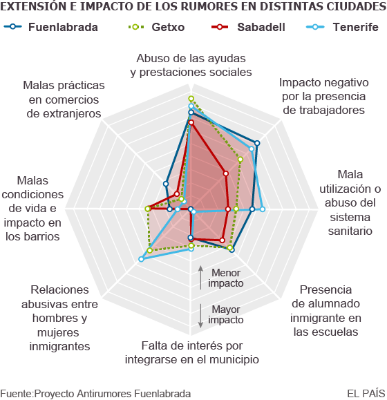 Extensión e impacto de los rumores en Fuenlabrada, Getxo, Sabadell y Tenerife
