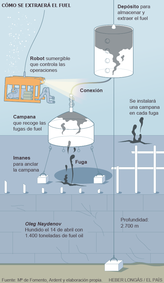 Proceso de extracción de fuel del barco Oleg Naydenov hundido en Canarias