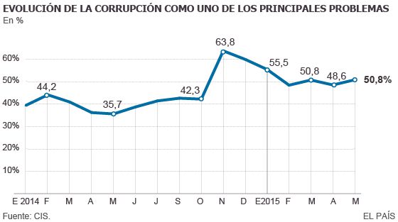 Barómetro del CIS