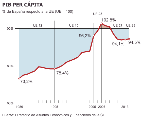 PIB per cápita de España respecto a la Unión Europea