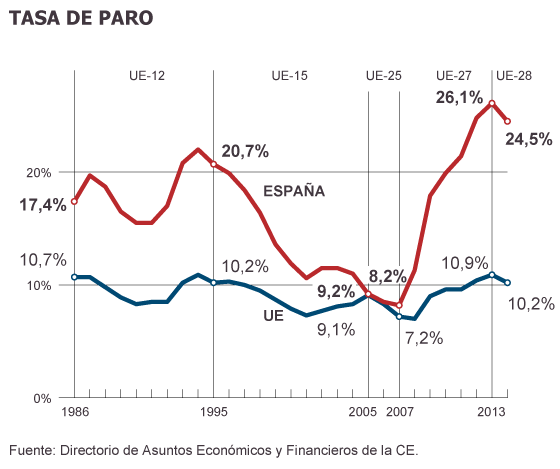 Tasa de paro de España y la Unión Europea