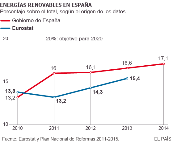 Objetivos Energías Renovables para 2020 para España