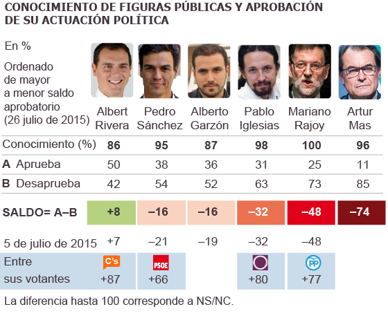 Ningún líder político supera el 50% de aprobación