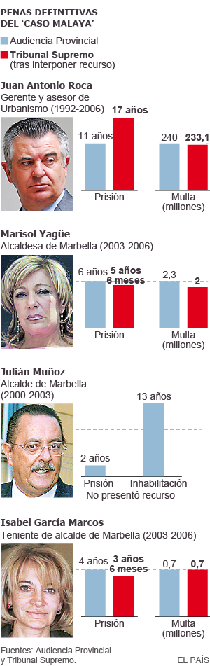 Condenas definitivas de la Operación Malaya