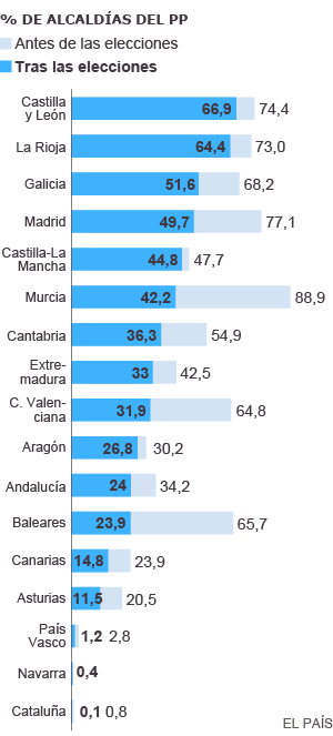 El PP deja de gestionar 63.000 millones de euros anuales