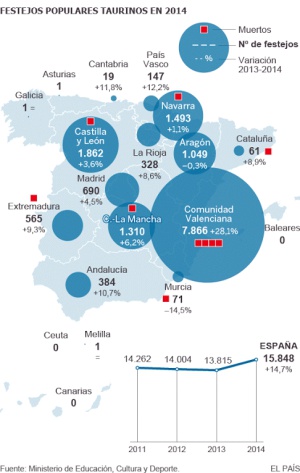 España suma 2.000 encierros taurinos más en un solo año