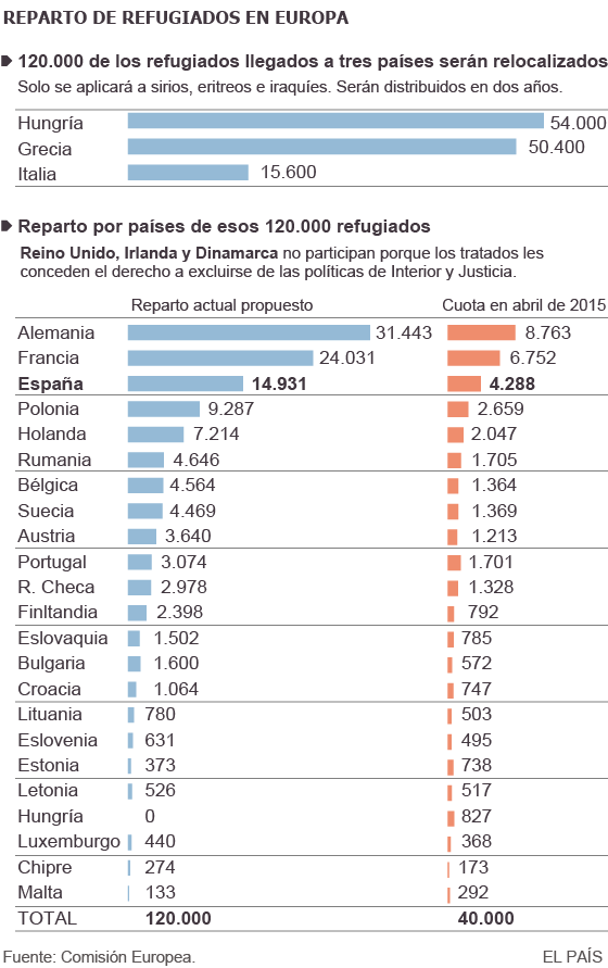 Reparto de refugiados en la UE