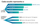 ¿Cómo se puede tener mayoría de escaños pero no de votos?