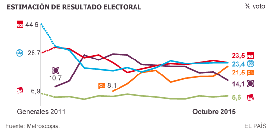[hilo Oficial] Elecciones Generales 20-d. Sondeos