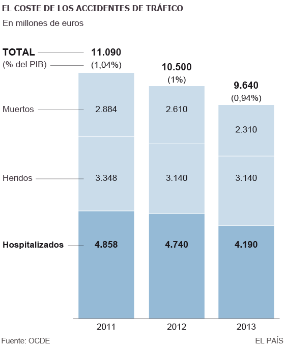 Los accidentes de tráfico le cuestan a España 9.600 millones de euros