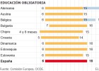 España debate si los alumnos deben seguir en las aulas hasta los 18 años