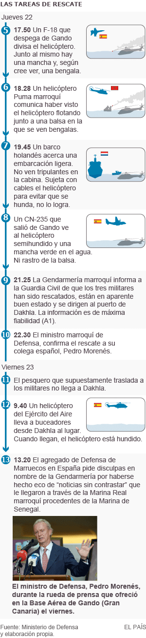 Cronología de las tareas de rescate del Super Puma