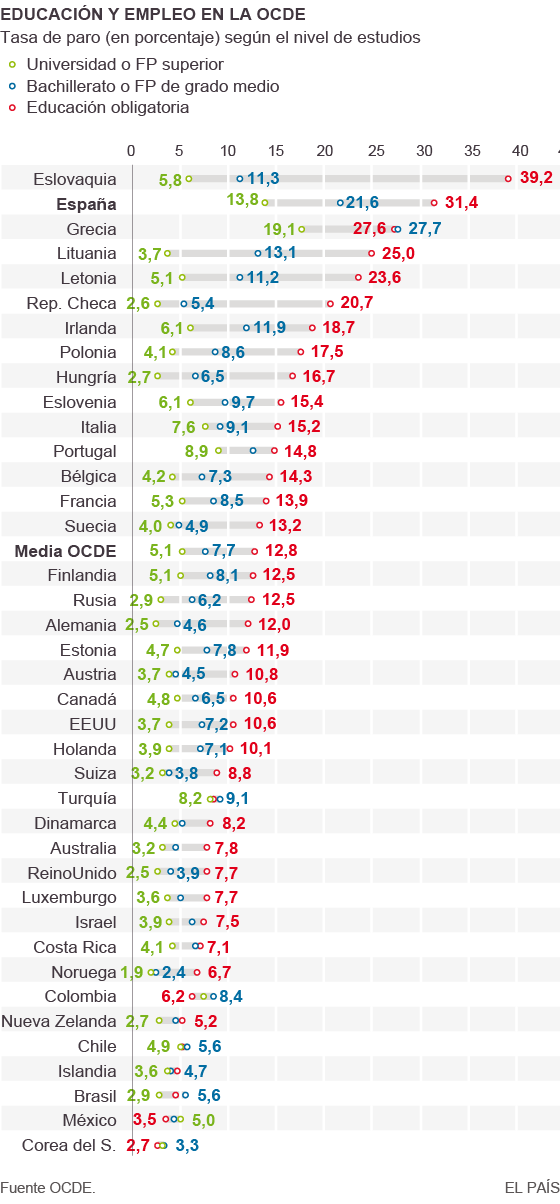 La OCDE reprocha a España la falta de evaluaciones a los profesores