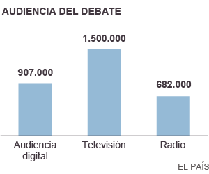 Más de tres millones de personas siguieron el debate de EL PAÍS