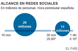 Más de tres millones de personas siguieron el debate de EL PAÍS