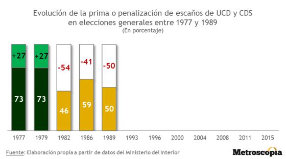 El sistema electoral seguirá primando al bipartidismo