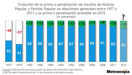 El sistema electoral seguirá primando al bipartidismo