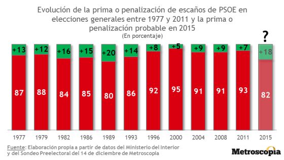 El sistema electoral seguirá primando al bipartidismo