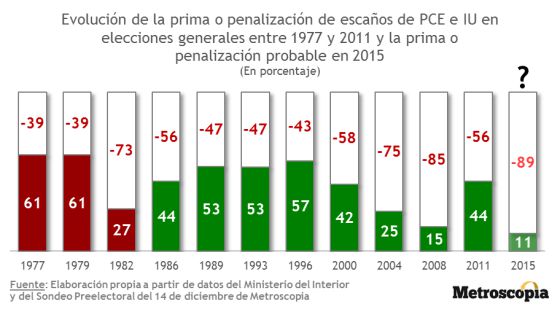 El sistema electoral seguirá primando al bipartidismo
