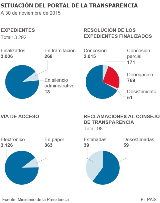 Una transparencia de muy difícil acceso
